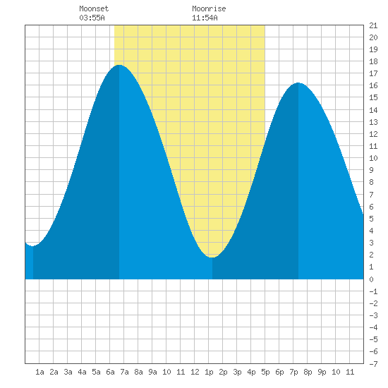 Eastport tide chart for Monday, February 19, 2024