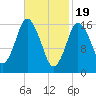Eastport tide chart for Monday, February 19, 2024