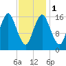 Eastport tide chart for Thursday, February 1, 2024