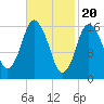 Eastport tide chart for Tuesday, February 20, 2024