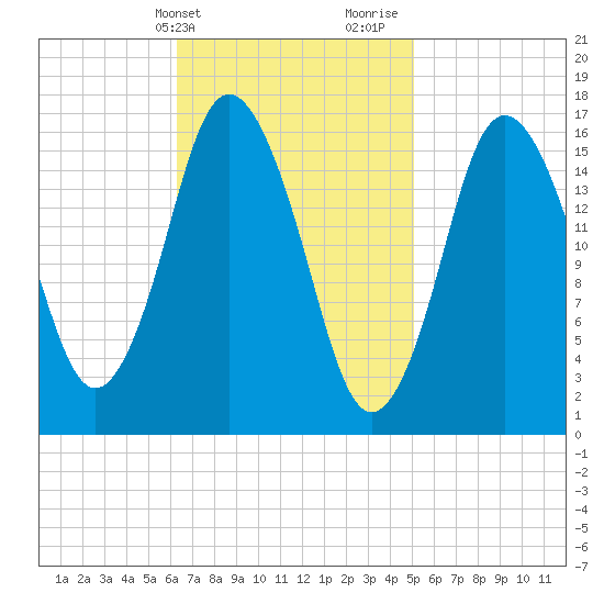 Eastport tide chart for Wednesday, February 21, 2024