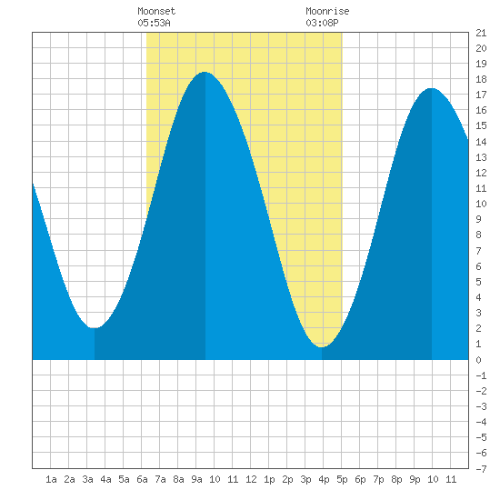 Eastport tide chart for Thursday, February 22, 2024