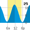 Eastport tide chart for Sunday, February 25, 2024