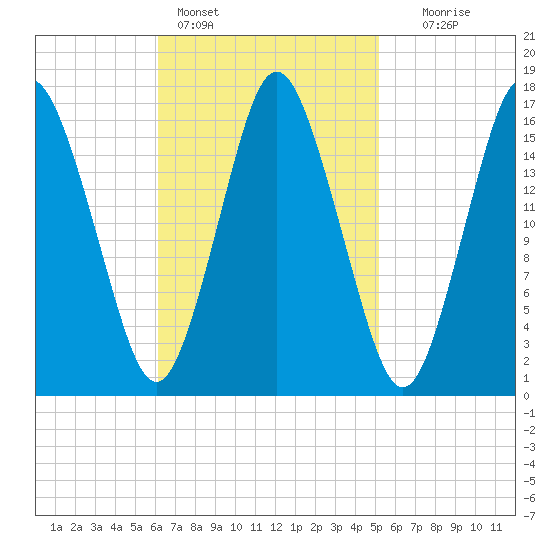 Eastport tide chart for Monday, February 26, 2024