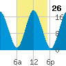 Eastport tide chart for Monday, February 26, 2024