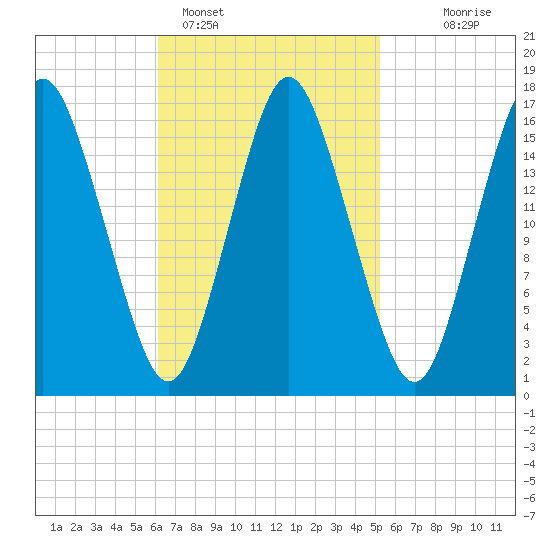 Eastport tide chart for Tuesday, February 27, 2024