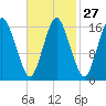 Eastport tide chart for Tuesday, February 27, 2024