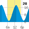Eastport tide chart for Wednesday, February 28, 2024