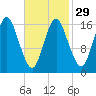 Eastport tide chart for Thursday, February 29, 2024
