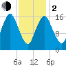 Eastport tide chart for Friday, February 2, 2024