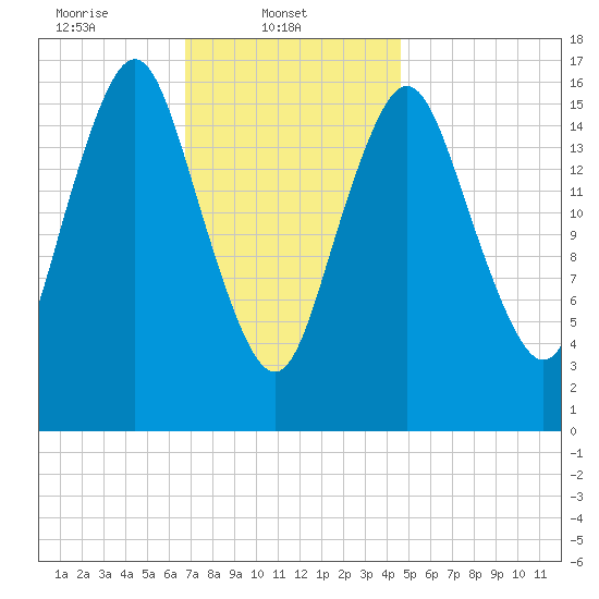 Eastport tide chart for Saturday, February 3, 2024