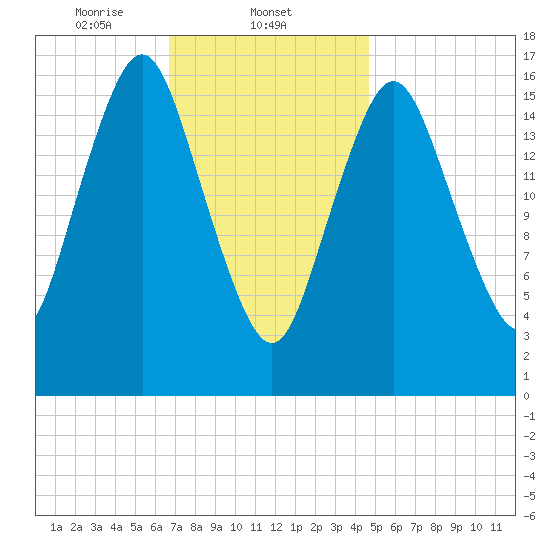 Eastport tide chart for Sunday, February 4, 2024
