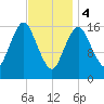Eastport tide chart for Sunday, February 4, 2024