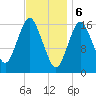 Eastport tide chart for Tuesday, February 6, 2024