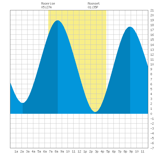 Eastport tide chart for Wednesday, February 7, 2024