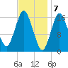 Eastport tide chart for Wednesday, February 7, 2024