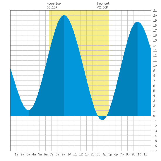 Eastport tide chart for Thursday, February 8, 2024