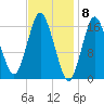 Eastport tide chart for Thursday, February 8, 2024