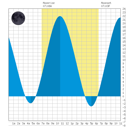 Eastport tide chart for Sunday, March 10, 2024