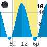 Eastport tide chart for Sunday, March 10, 2024