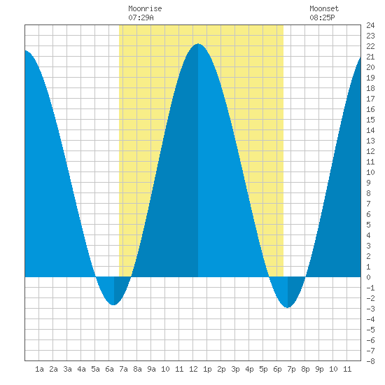 Eastport tide chart for Monday, March 11, 2024