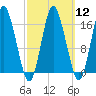 Eastport tide chart for Tuesday, March 12, 2024