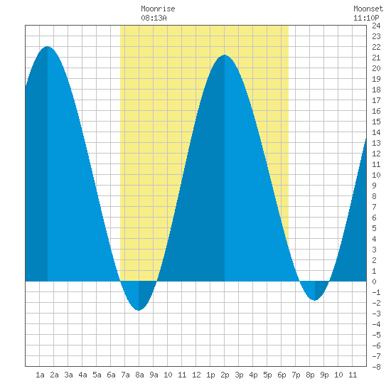 Eastport tide chart for Wednesday, March 13, 2024