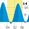 Eastport tide chart for Thursday, March 14, 2024