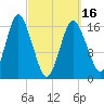 Eastport tide chart for Saturday, March 16, 2024