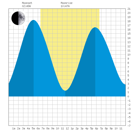 Eastport tide chart for Sunday, March 17, 2024