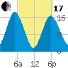Eastport tide chart for Sunday, March 17, 2024