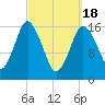 Eastport tide chart for Monday, March 18, 2024