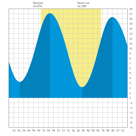 Eastport tide chart for Wednesday, March 20, 2024