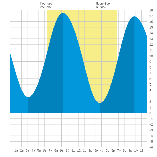 Eastport tide chart for Thursday, March 21, 2024