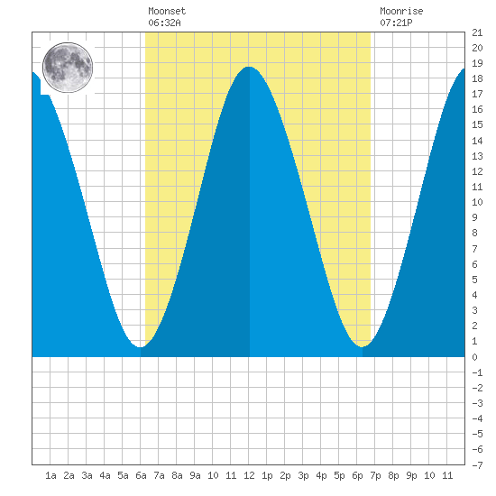 Eastport tide chart for Monday, March 25, 2024