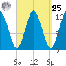 Eastport tide chart for Monday, March 25, 2024