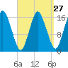 Eastport tide chart for Wednesday, March 27, 2024