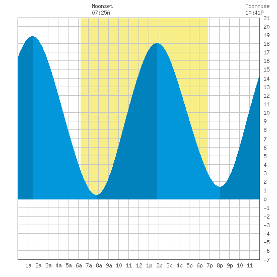 Eastport tide chart for Thursday, March 28, 2024