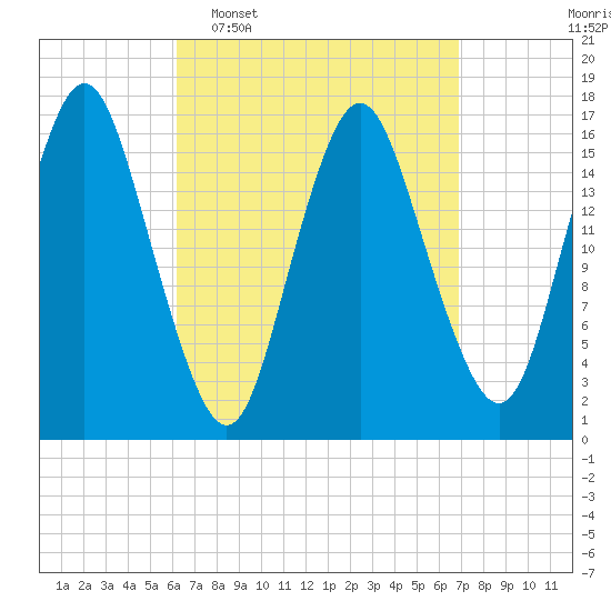 Eastport tide chart for Friday, March 29, 2024