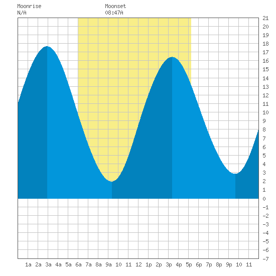 Eastport tide chart for Saturday, March 2, 2024