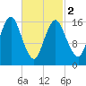 Eastport tide chart for Saturday, March 2, 2024