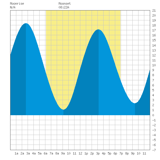 Eastport tide chart for Saturday, March 30, 2024