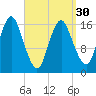 Eastport tide chart for Saturday, March 30, 2024