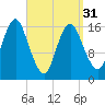 Eastport tide chart for Sunday, March 31, 2024