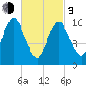 Eastport tide chart for Sunday, March 3, 2024