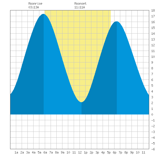 Eastport tide chart for Tuesday, March 5, 2024