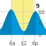 Eastport tide chart for Tuesday, March 5, 2024