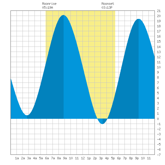 Eastport tide chart for Friday, March 8, 2024