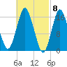 Eastport tide chart for Friday, March 8, 2024