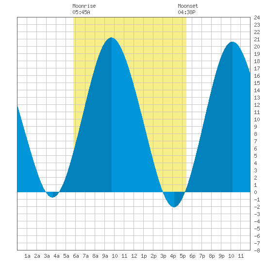 Eastport tide chart for Saturday, March 9, 2024